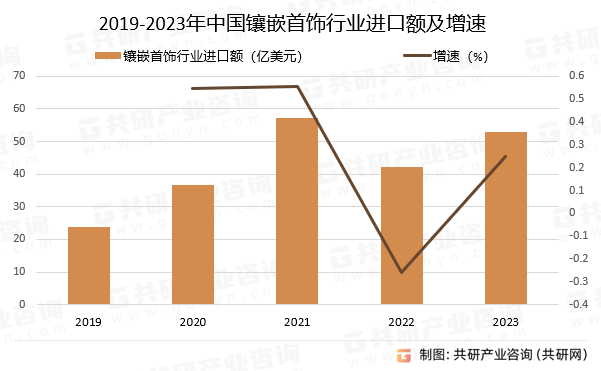 2019-2023年中国镶嵌首饰行业进口额及增速