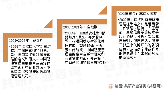 中国AI健康管理行业发展历程