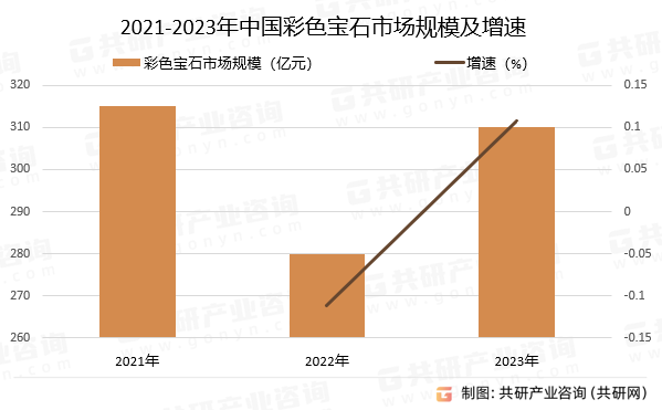2021-2023年中国彩色宝石市场规模及增速