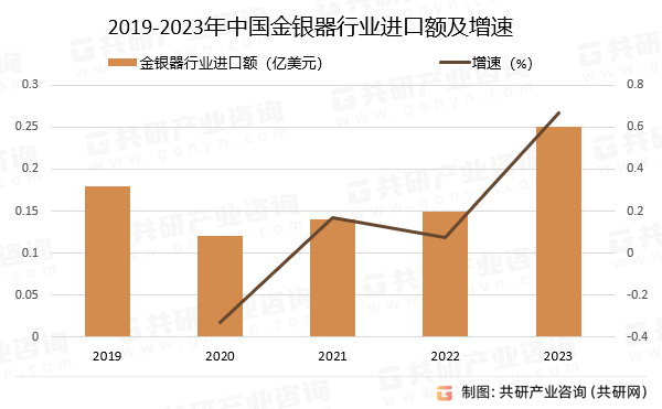 2019-2023年中国金银器行业进口额及增速