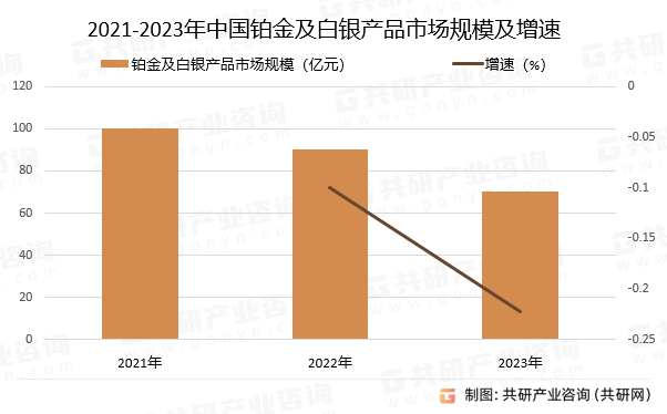 2021-2023年中国铂金及白银产品市场规模及增速
