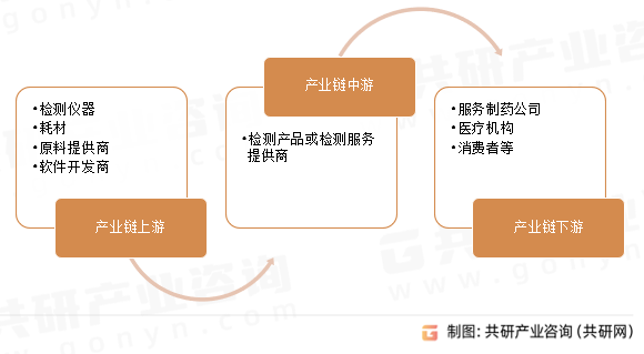 肿瘤分子诊断产业链