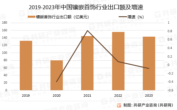 2019-2023年中国镶嵌首饰行业出口额及增速