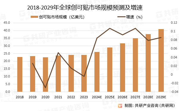 2018-2029年全球创可贴市场规模预测及增速