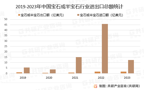 2019-2023年中国宝石或半宝石行业进出口总额统计