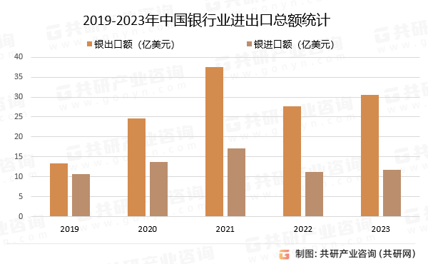 2019-2023年中国银行业进出口总额统计