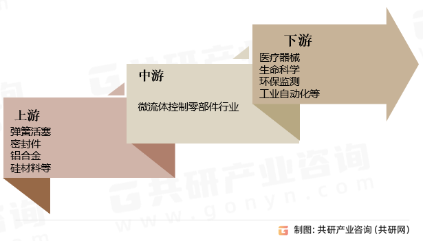 微流体控制零部件行业产业链