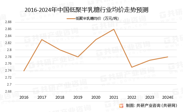 2016-2024年中国低聚半乳糖行业均价走势预测