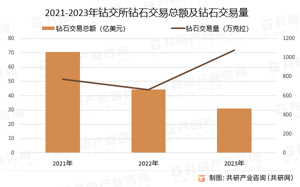 2021-2023年钻交所钻石交易总额及钻石交易量