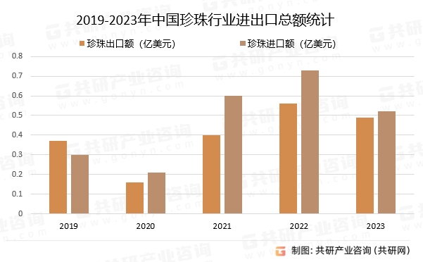 2019-2023年中国珍珠行业进出口总额统计