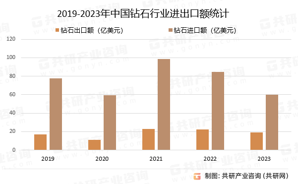 2019-2023年中国钻石行业进出口额统计