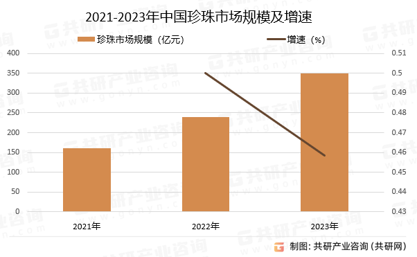 2021-2023年中国珍珠市场规模及增速