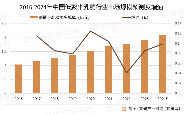 2016-2024年中国低聚半乳糖行业市场规模预测及增速