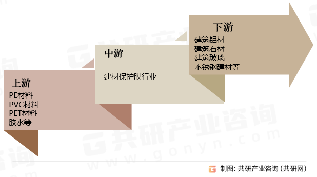 建材保护膜行业产业链