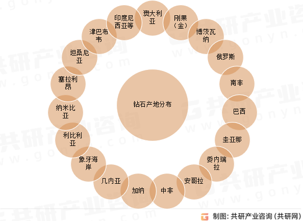 钻石产地分布