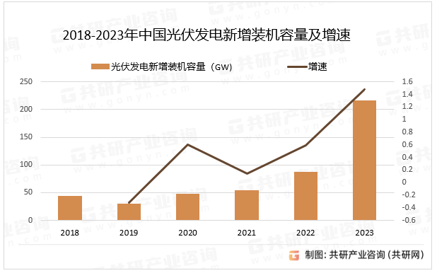 2018-2023年中国光伏发电新增装机容量及增速