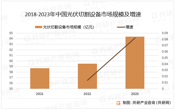 2018-2023年中国光伏切割设备市场规模及增速