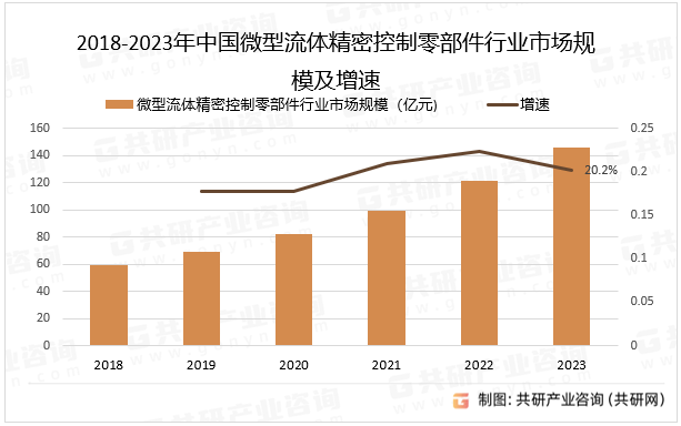 2018-2023年中国微型流体精密控制零部件行业市场规模及增速