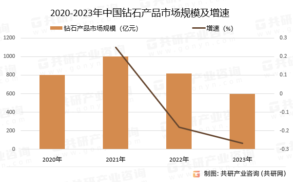 2020-2023年中国钻石产品市场规模及增速