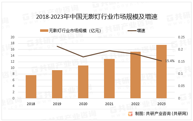 2018-2023年中国无影灯行业市场规模及增速