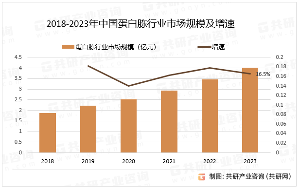 2018-2023年中国蛋白胨行业市场规模及增速