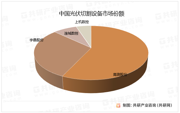 光伏行业技术革新是推动设备更新换代的主要动力，目前大尺寸和薄片化已经成为硅片发展确定趋势，同时，进入N型硅片及电池量产元年，对于切割设备的市场需求加大、技术要求也更高，国产光伏切割设备开启进口替代，目前市场份额主要集中在高测股份。中国光伏切割设备市场份额