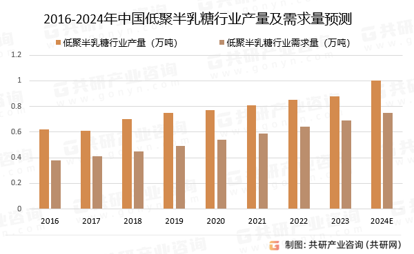 2016-2024年中国低聚半乳糖行业产量及需求量预测