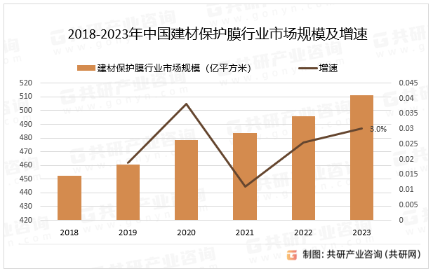 2018-2023年中国建材保护膜行业市场规模及增速