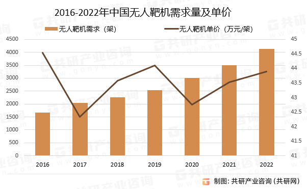 2016-2022年中国无人靶机需求量及单价
