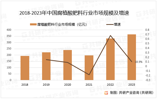 2018-2023年中国腐植酸肥料行业市场规模及增速