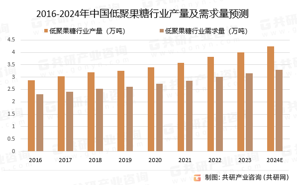 2016-2024年中国低聚果糖行业产量及需求量预测