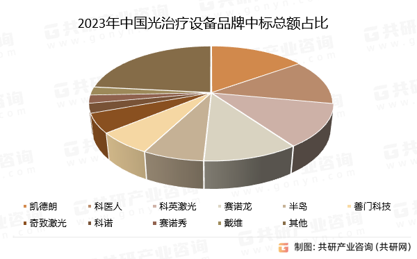 2023年中国光治疗设备品牌中标总额占比