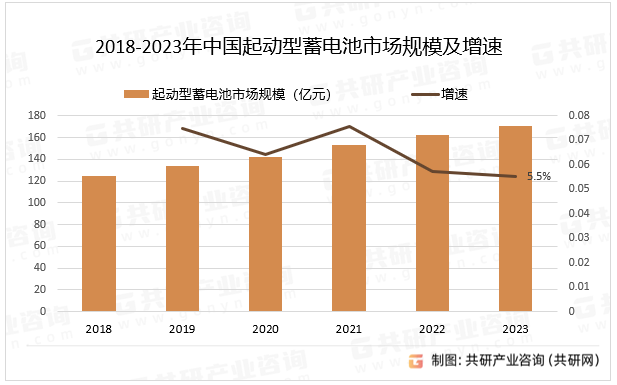 2018-2023年中国起动型蓄电池市场规模及增速