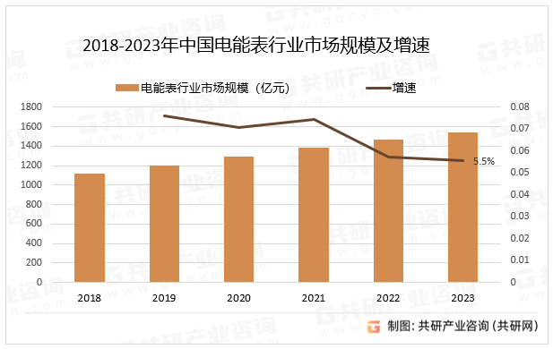 2018-2023年中国电能表行业市场规模及增速