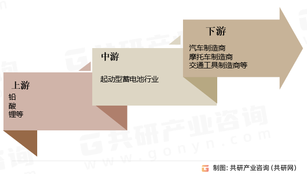 起动型蓄电池行业产业链