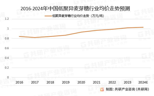 2016-2024年中国低聚异麦芽糖行业均价走势预测