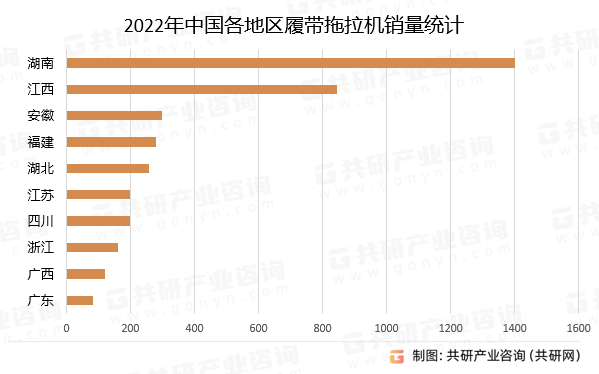 2022年中国各地区履带拖拉机销量统计