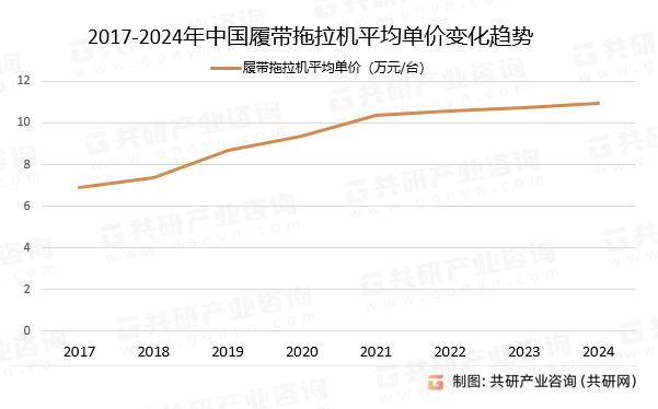 2017-2024年中国履带拖拉机平均单价变化趋势
