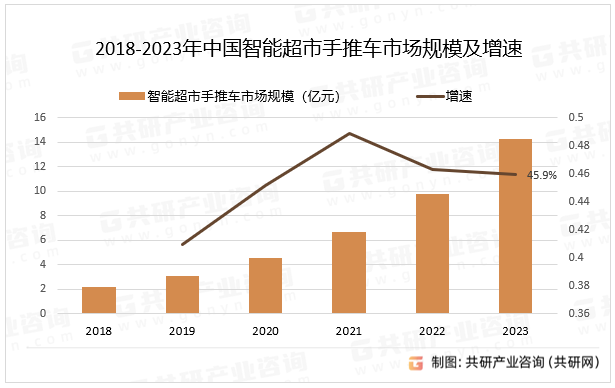 2018-2023年中国智能超市手推车市场规模及增速