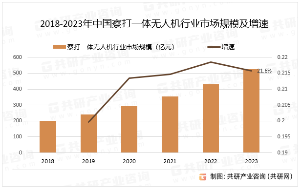 2018-2023年中国察打一体无人机行业市场规模及增速