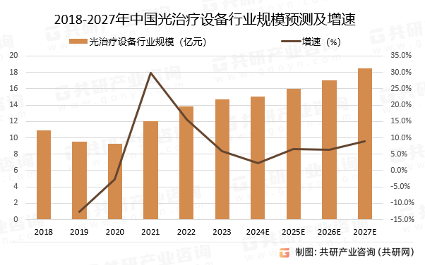 2018-2027年中国光治疗设备行业规模预测及增速