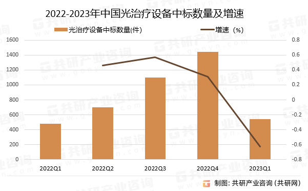 2022-2023年中国光治疗设备中标数量及增速