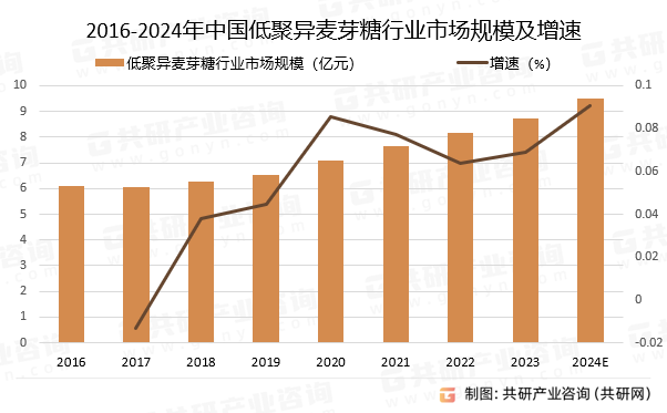 2016-2024年中国低聚异麦芽糖行业市场规模预测及增速