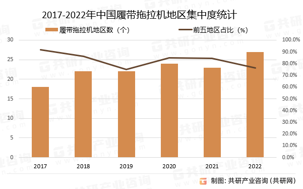 2017-2022年中国履带拖拉机地区集中度统计