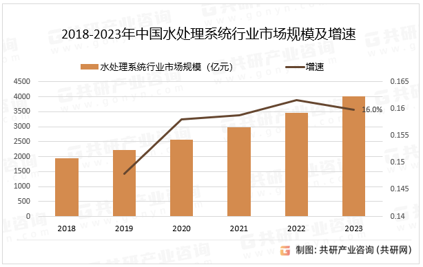 2018-2023年中国水处理系统行业市场规模及增速