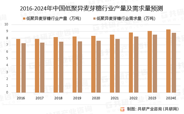 2016-2024年中国低聚异麦芽糖行业产量及需求量预测