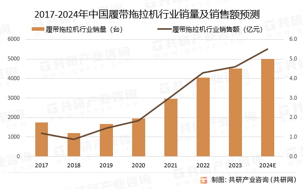 2017-2024年中国履带拖拉机行业销量及销售额预测