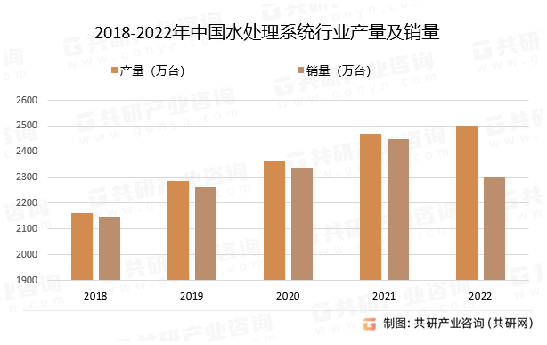 2018-2022年中国水处理系统行业产量及销量