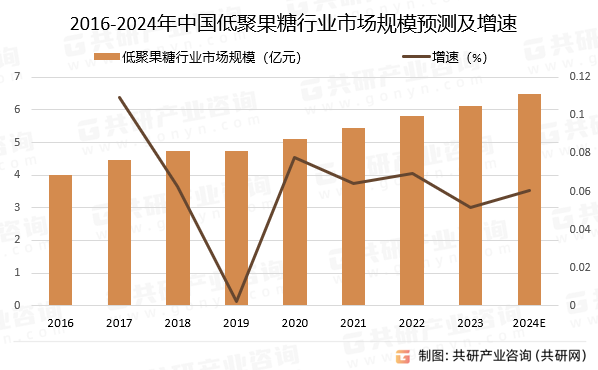 2016-2024年中国低聚果糖行业市场规模预测及增速