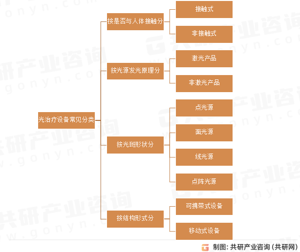 光治疗设备常见分类